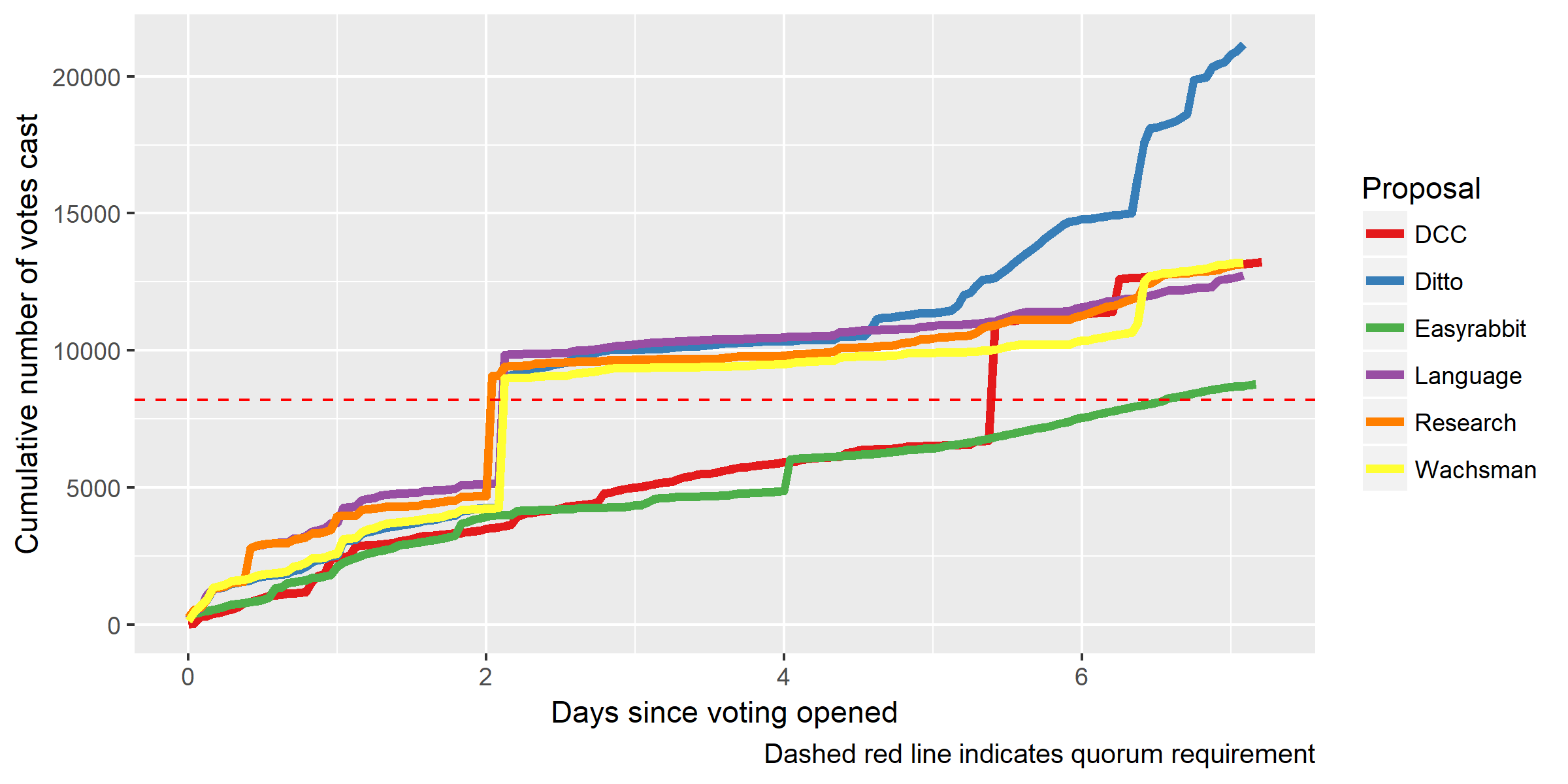 Proposal ticket votes over time