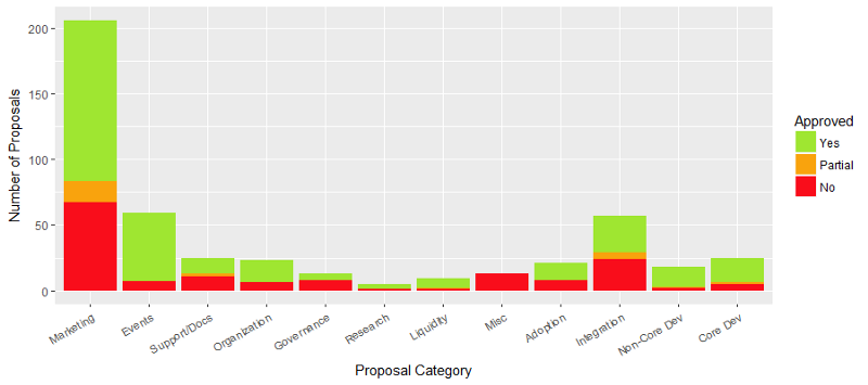 Dash proposal categories