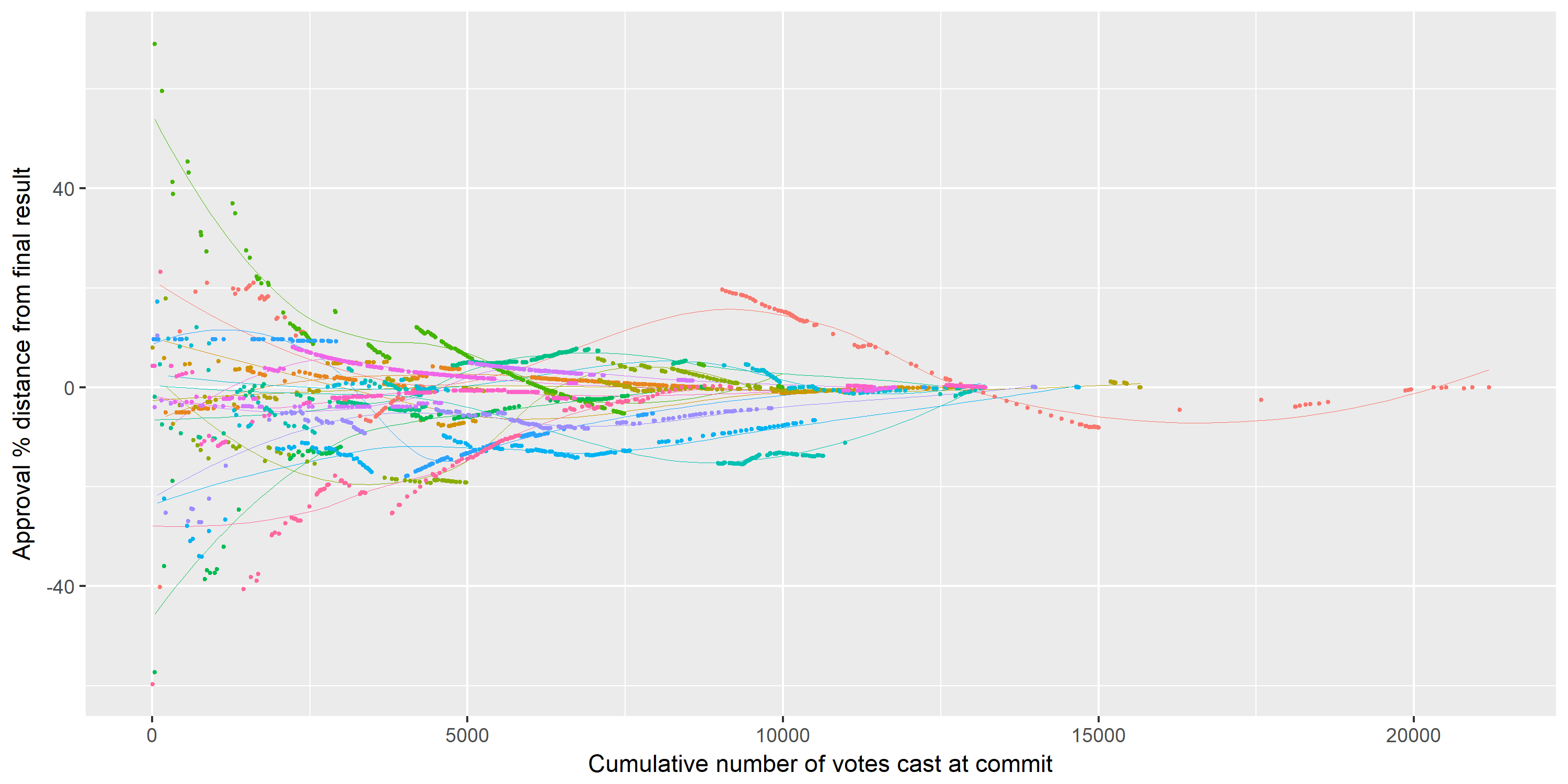 Distance from final outcome by votes cast