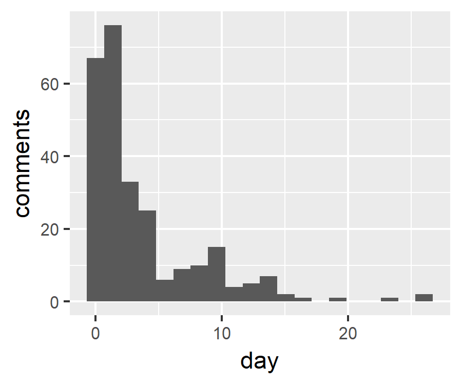 Histogram showing comments by time since proposal open for comments