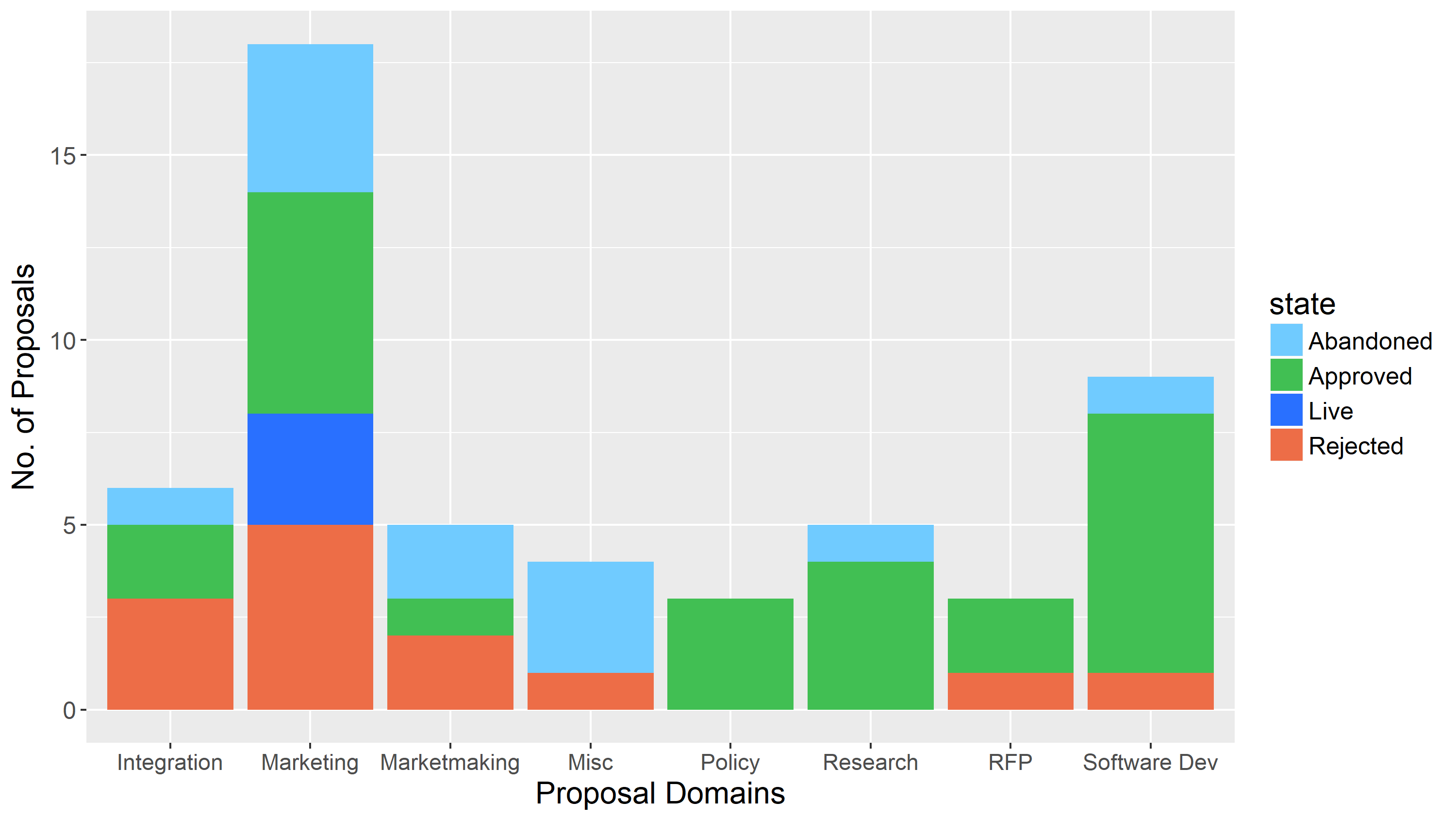 Outcomes for proposals in each domain