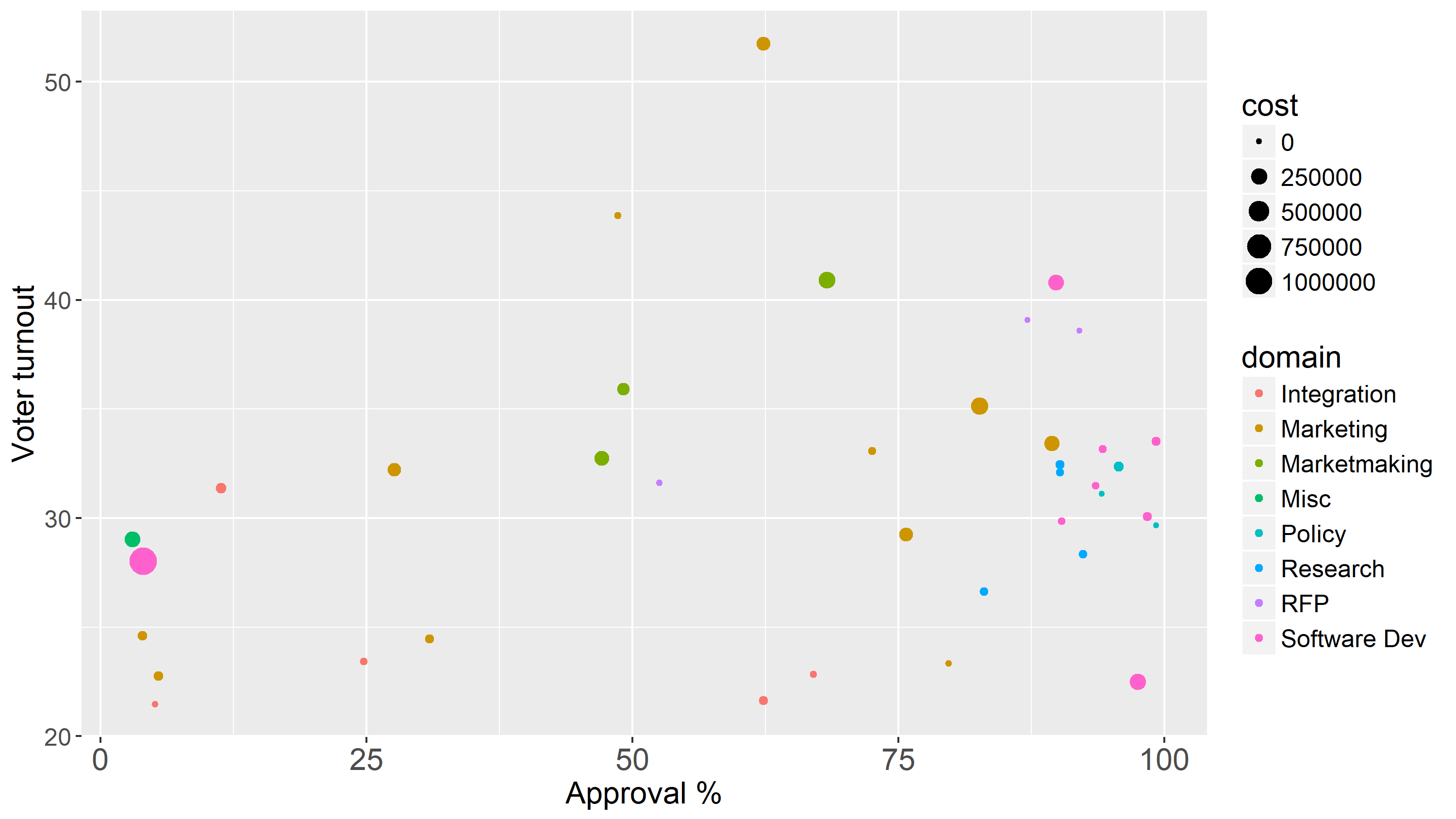 Scatterplot showing approval, turnout, cost and domain for proposals that have been voted on