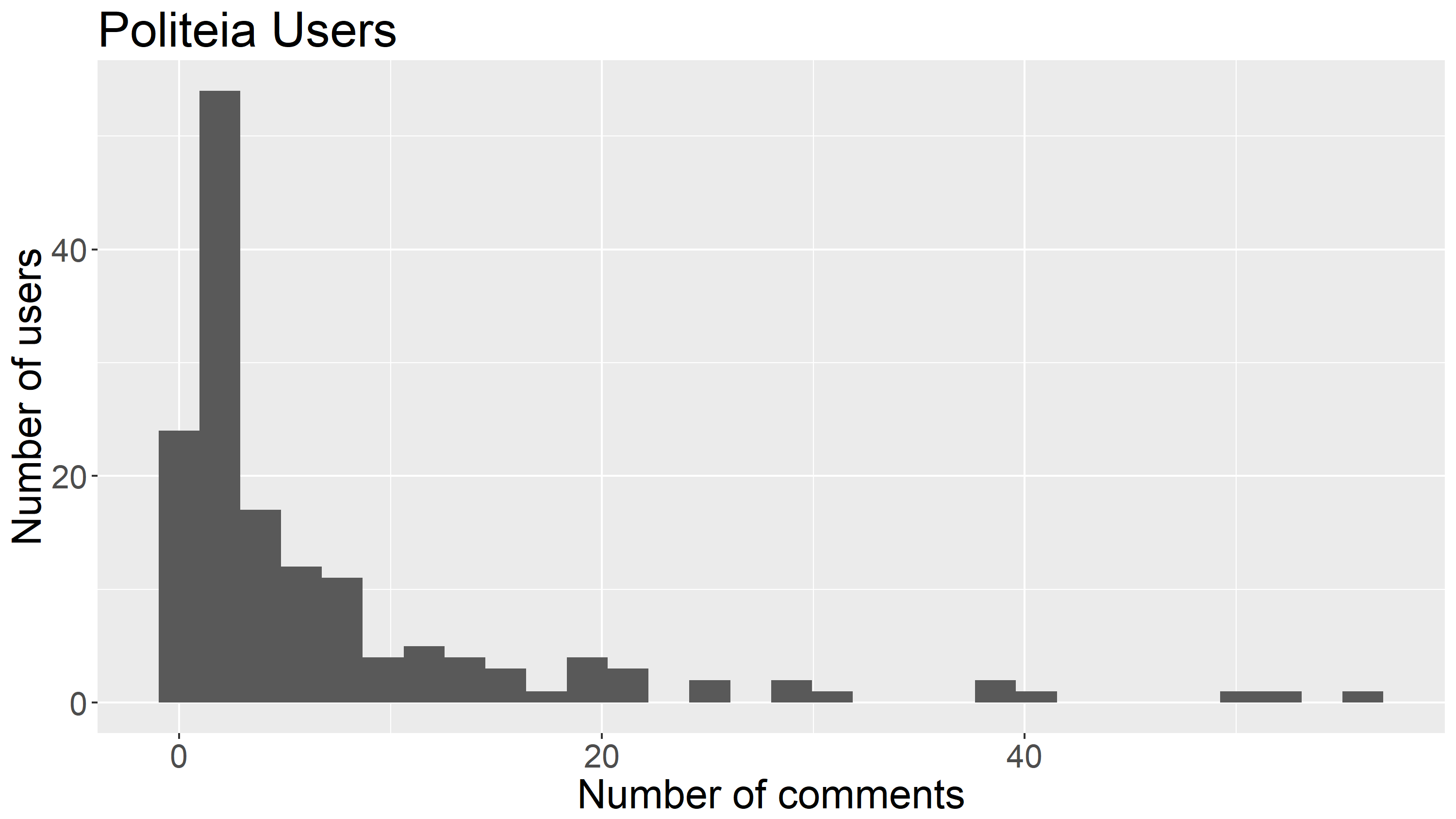 Histogram showing comments per user