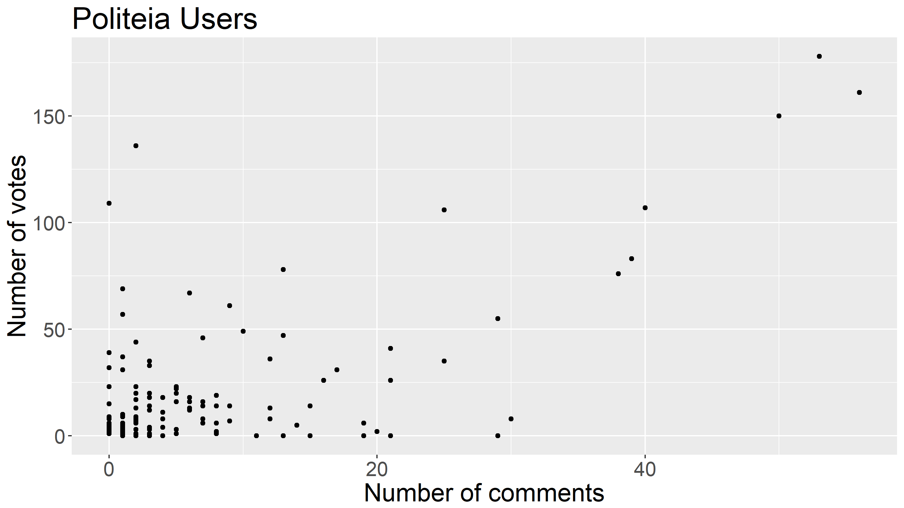 Scatterplot showing votes and comments per user